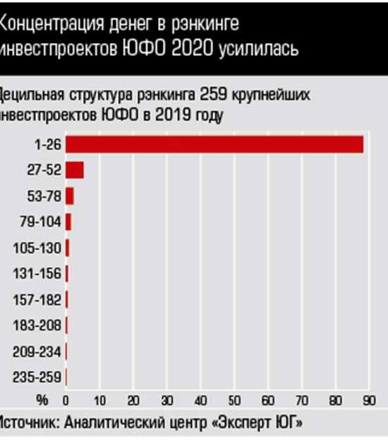 Инвестпортфель ЮФО 2020: усушка — не самое страшное Инвестпортфель ЮФО 2020: усушка — не самое страшное