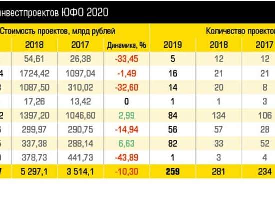 Инвестпортфель ЮФО 2020: усушка — не самое страшное Инвестпортфель ЮФО 2020: усушка — не самое страшное