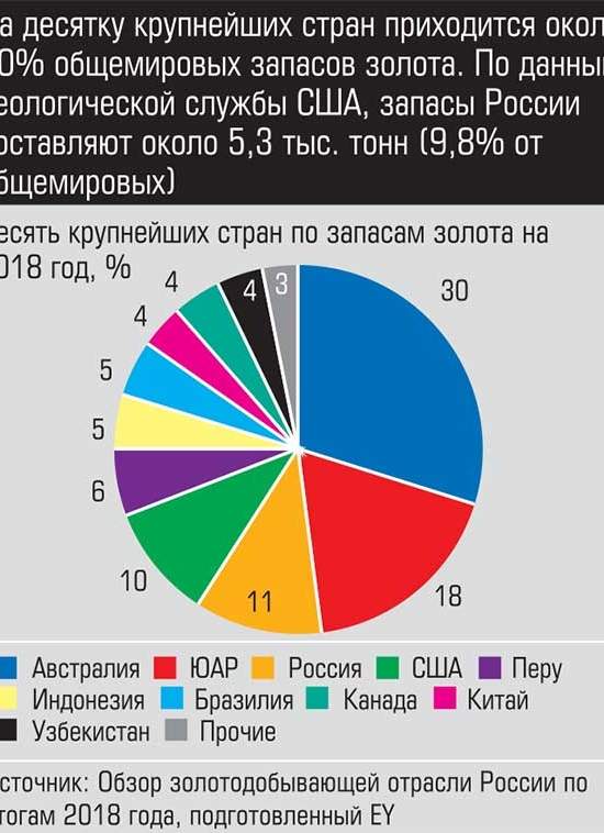 Всё то золото